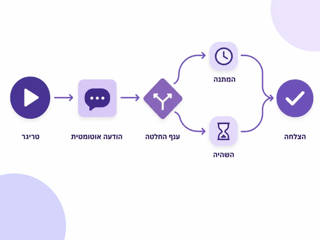 זרימת אוטומציה