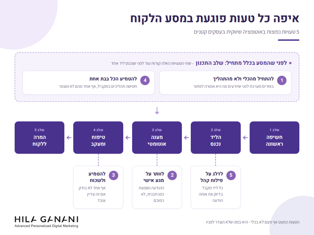 מסע לקוח באוטומציה שיווקית עם סימון 5 נקודות הטעות הנפוצות