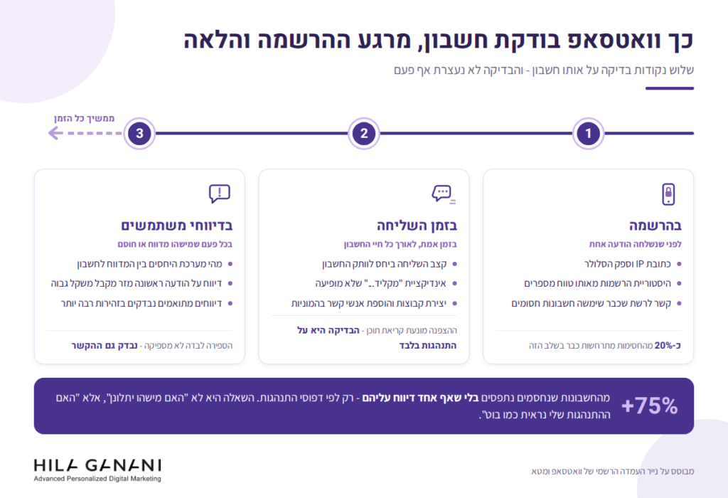 ציר הבדיקה של חשבון וואטסאפ - שלוש נקודות בדיקה מרגע ההרשמה ולאורך כל חיי החשבון